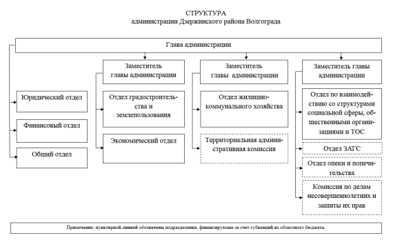 Структура администрации Дзержинского района Волгограда