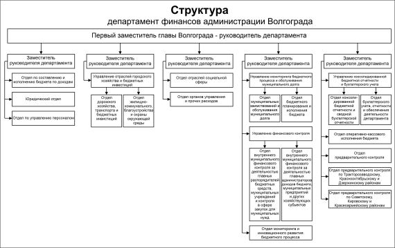 Структура департамента финансов администрации Волгограда