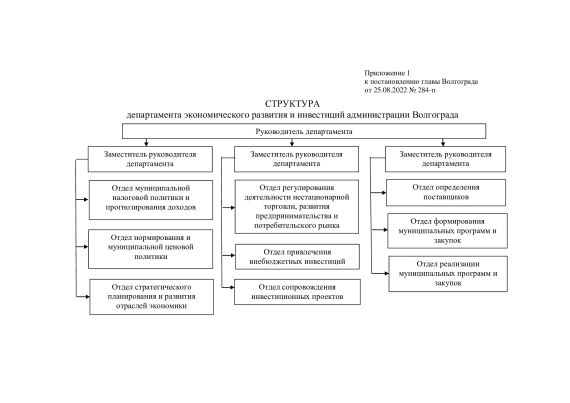 Структура департамента экономического развития и инвестиций администрации Волгограда
