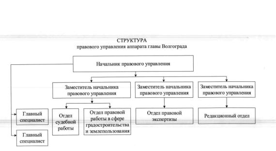Структура правового управления аппарата главы Волгограда
