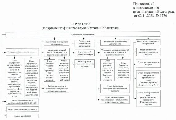 Структура департамента финансов администрации Волгограда